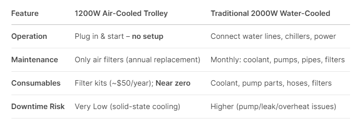 1200W Air-Cooled Continuous Trolley Laser Cleaning Machine